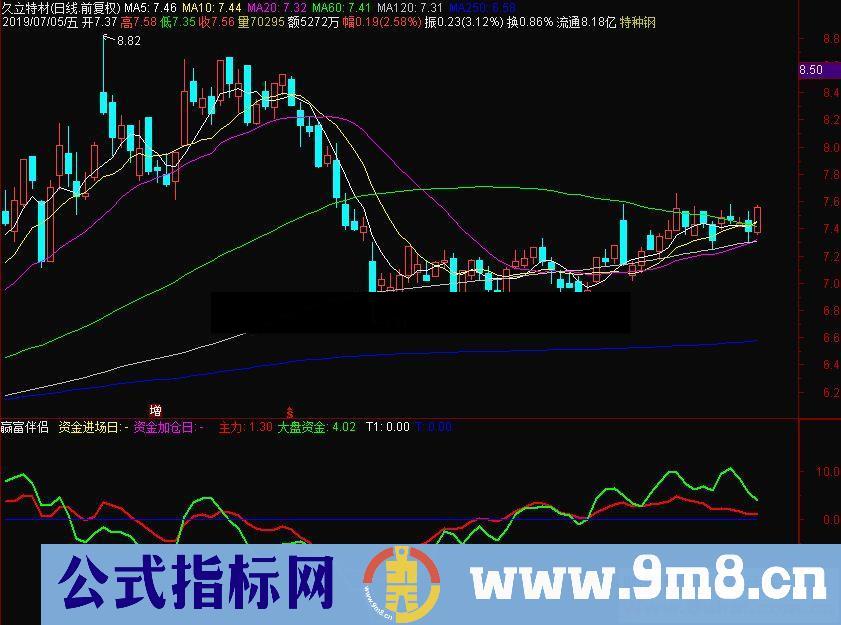 通达信赢富伴侣 大资金进 资金加仓副图指标 源码 贴图