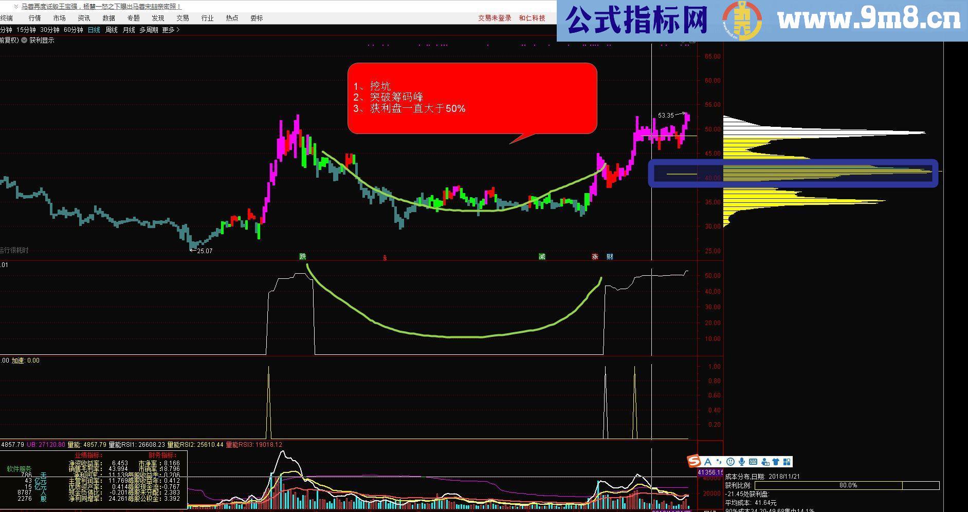 通达信慢牛跳出黄金坑（源码 主图 副图选股贴图）无未来函数