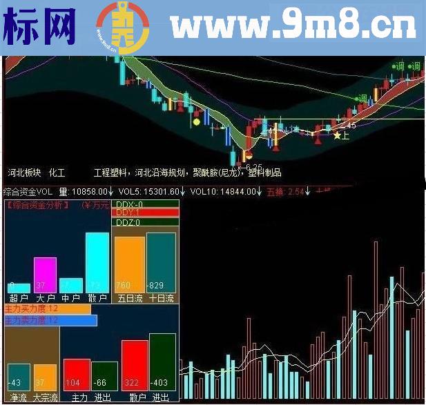 综合资金分析VOL预测副图源码