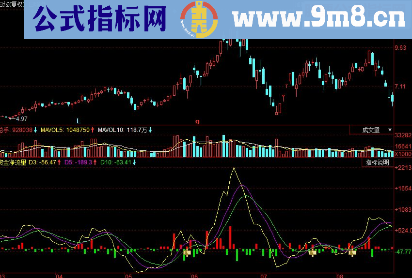 同花顺资金净流量副图源码