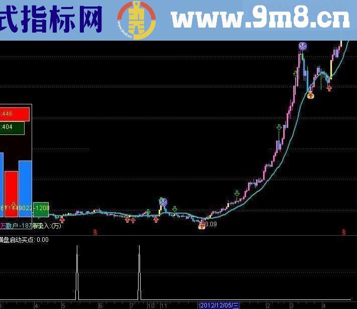 底部启动买点无未来语句解释准确率自己验证 附图