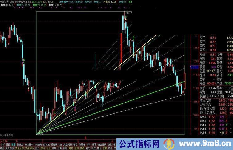 北沙矩阵主图（北沙老师的精品）－确定低点的工具！