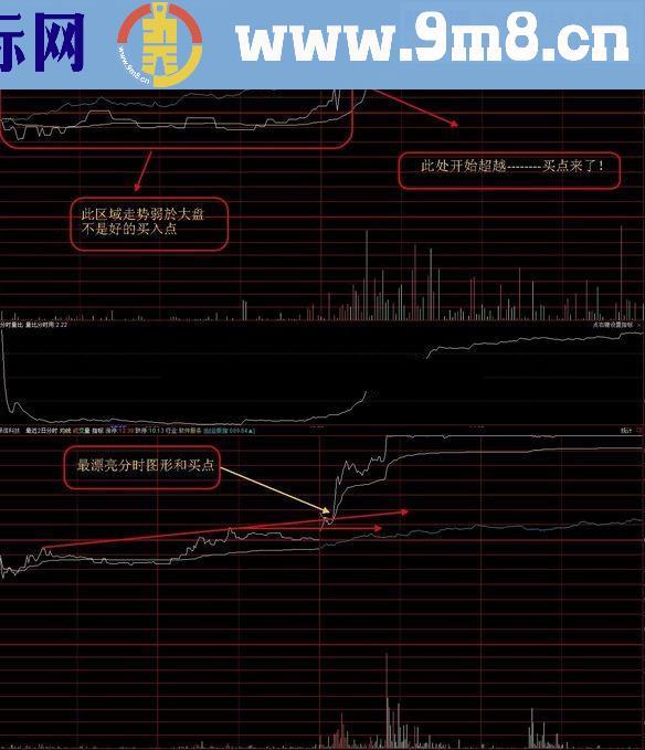 成本抓黑马指标公式和代表攻击力度的指标公式均线价角