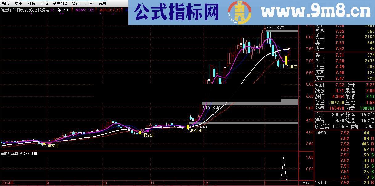 回调抄底跟进不要怕 成功率78%的选股公式