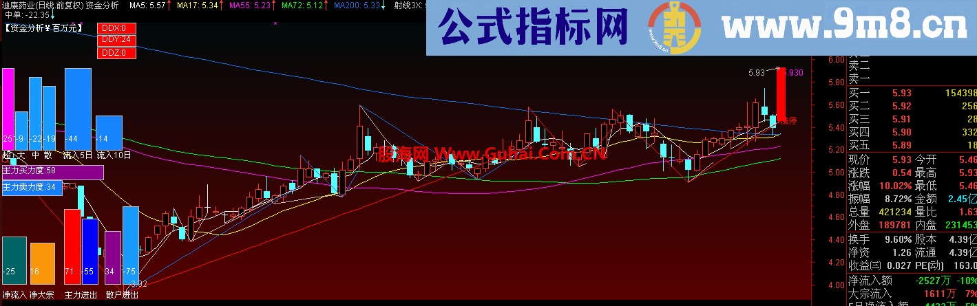 通达信《资金分析》优化版（主图公式）