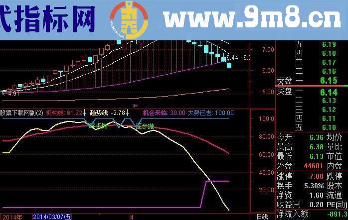 通达信潜伏机构趋势线源码副图