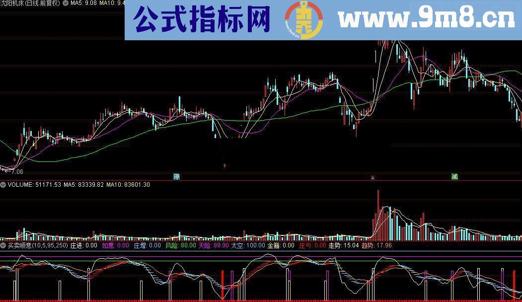 通达信买卖顺意附图源码