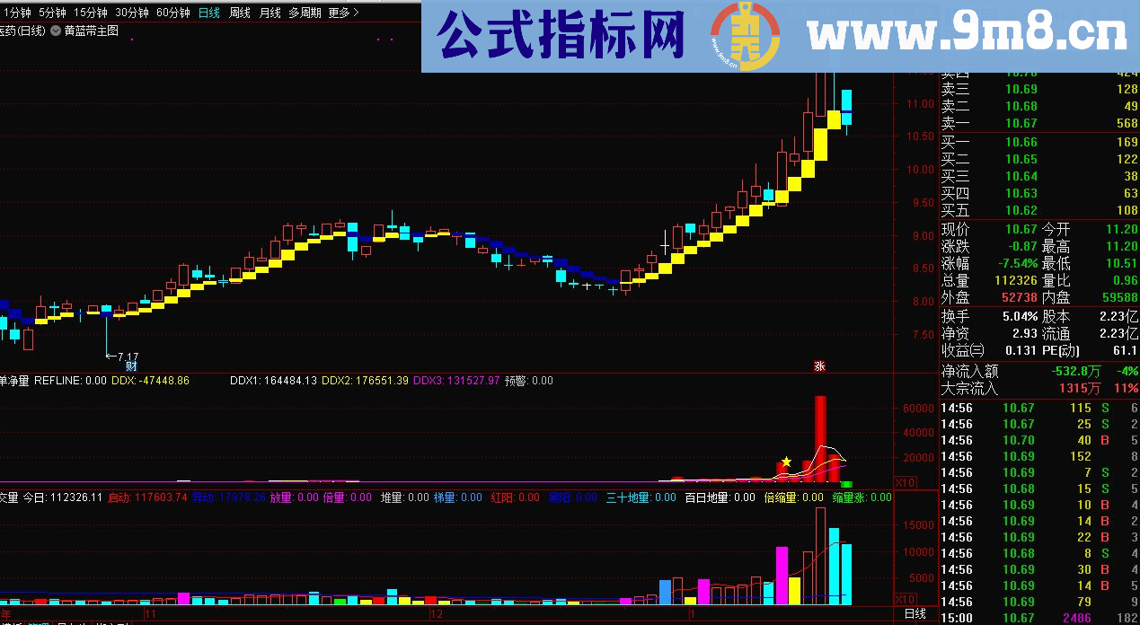 通达信黄蓝带主图（指标主图帖图）无未来