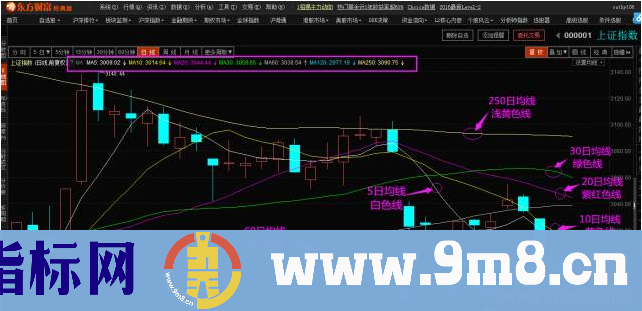 均线技巧：均线战法系列之—散户和机构的永恒技术