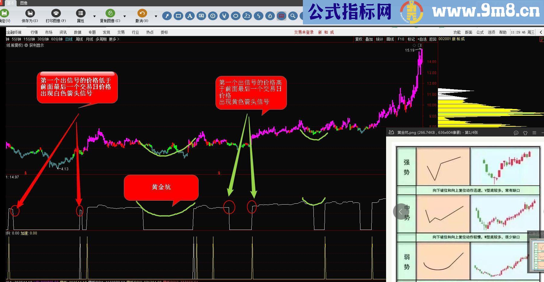 通达信慢牛跳出黄金坑（源码 主图 副图选股贴图）无未来函数