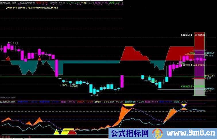 耐人回味的填色四区谷峰参考线操盘主图指标