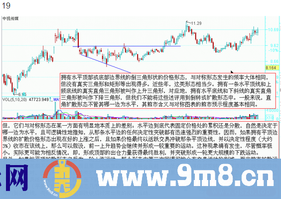 图说股票—股市经典图形大全详解