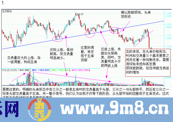 图说股票—股市经典图形大全详解