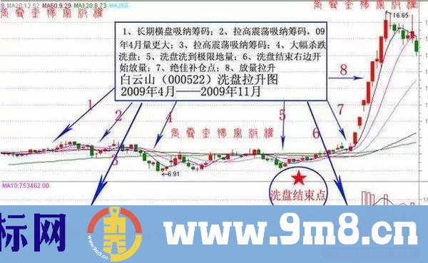 均线理论：如何识破主力洗盘阴谋？