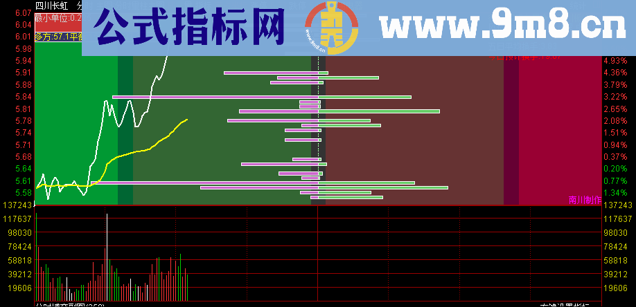 分时量价分布量柱图，继量价图之后的分时移植