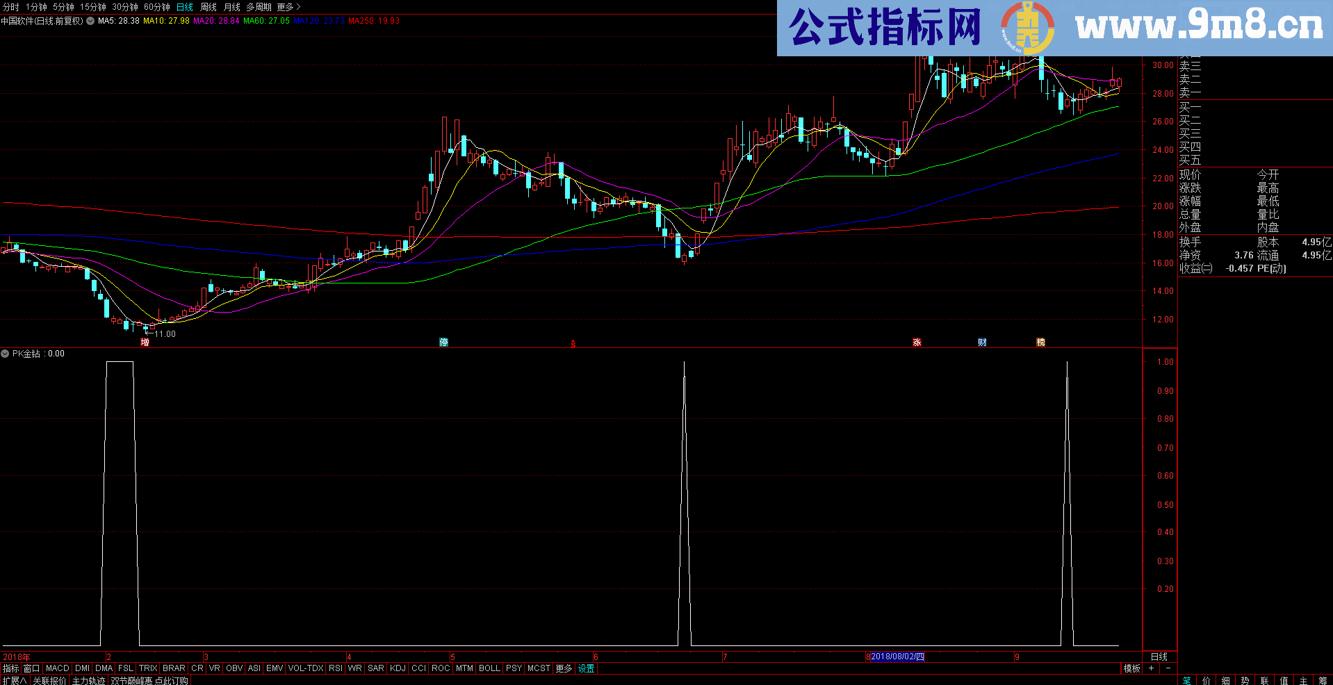 金钻找底 永不言败（指标 选股 副图 通达信）