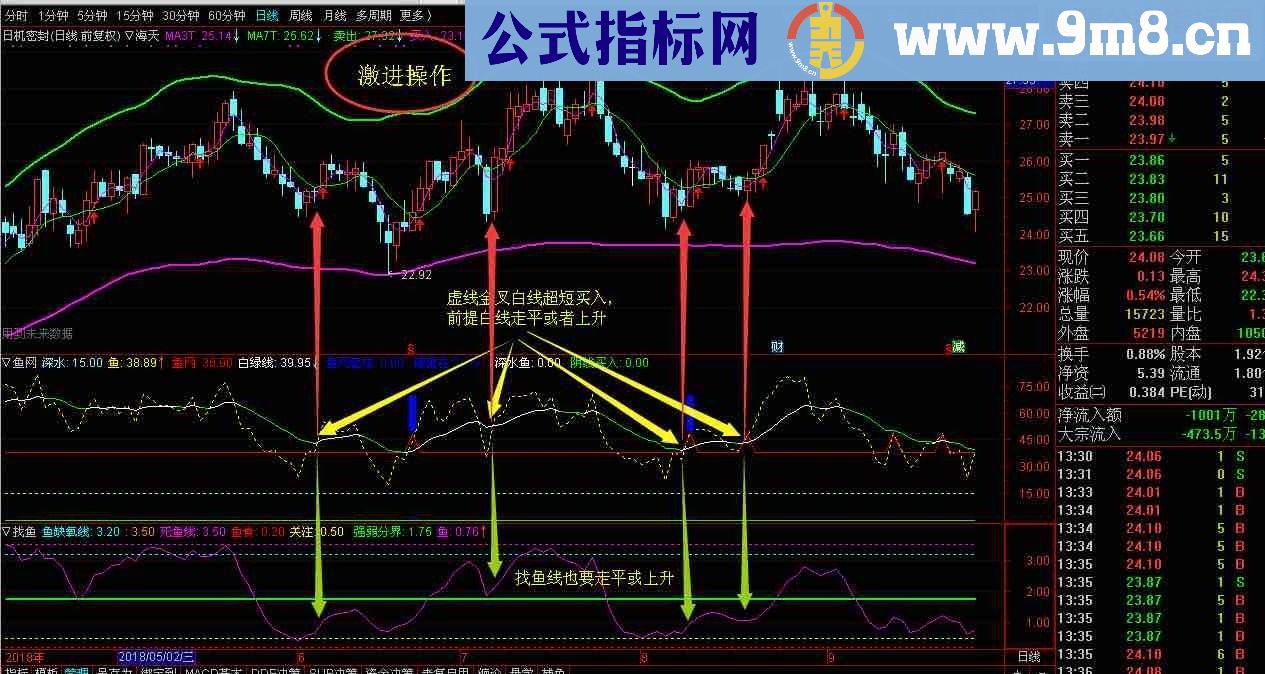 通达信鱼网兜鱼改良版系统（指标副图贴图）