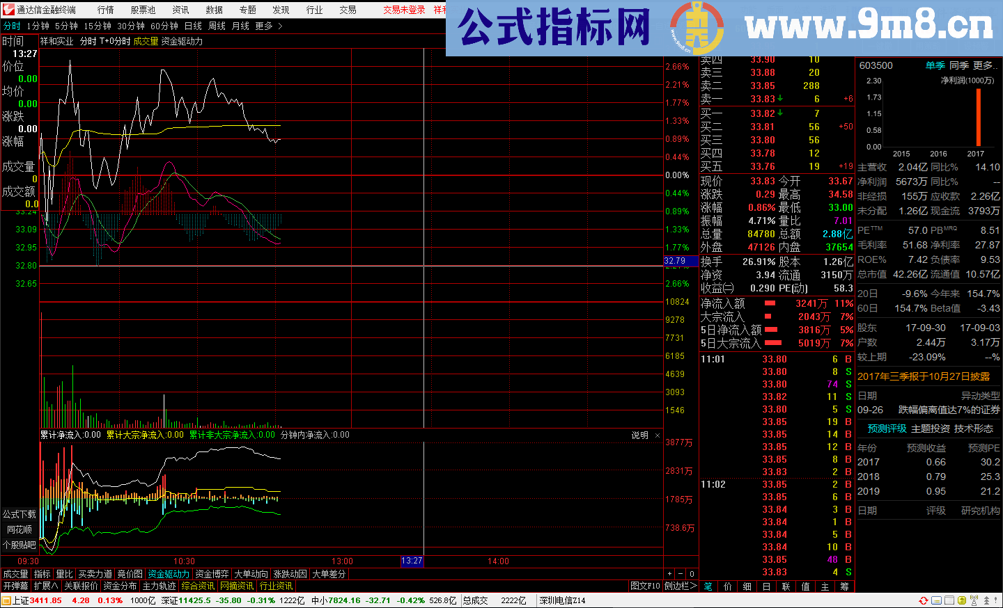 通达信 T+0分时 加 BOLL-M 副图指标加密