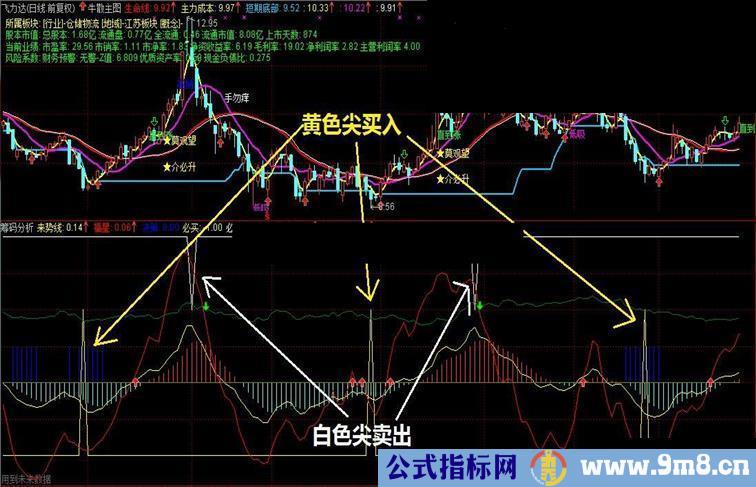 以前搜集的筹码分析（副图、源码，有买卖点）希望能帮到大家