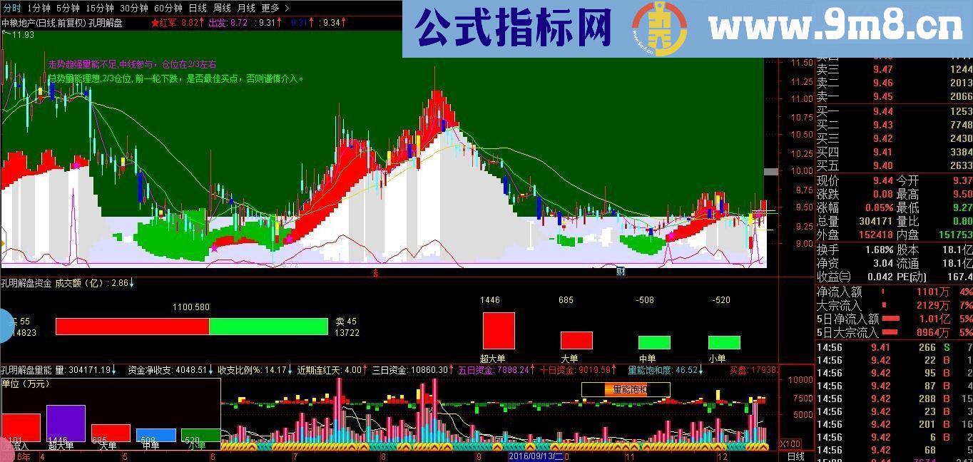 通达信孔明解盘主图+孔明解盘量能副图+孔明解盘资金副图 贴图