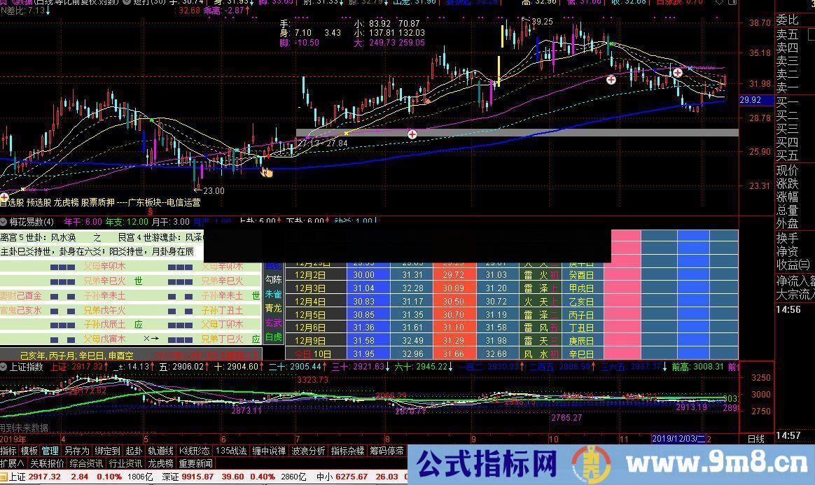 通达信梅花易数价格自动起卦指标