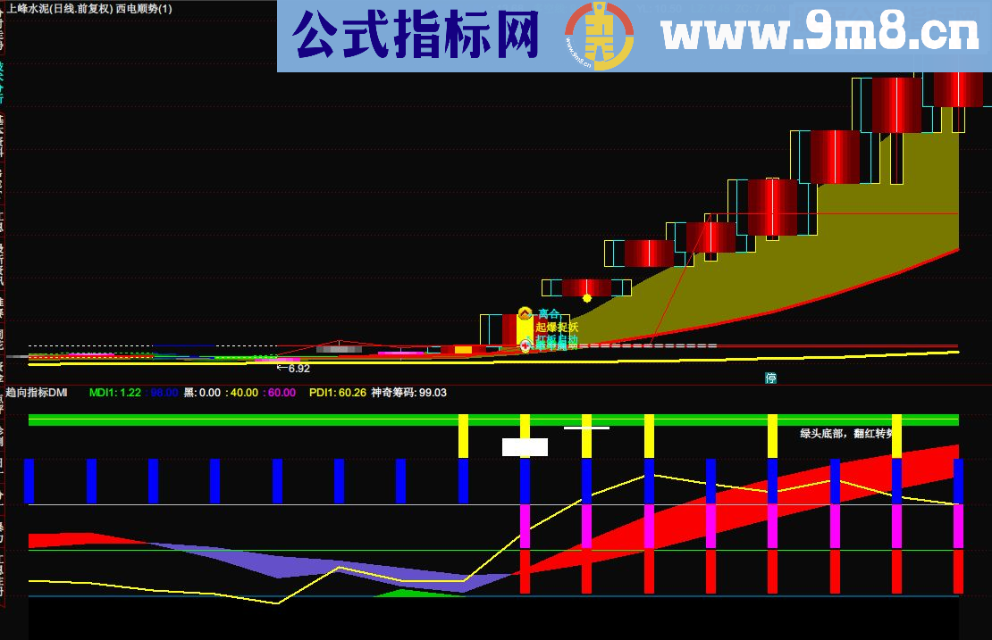 通达信趋向指标DMI 增加 源码提供