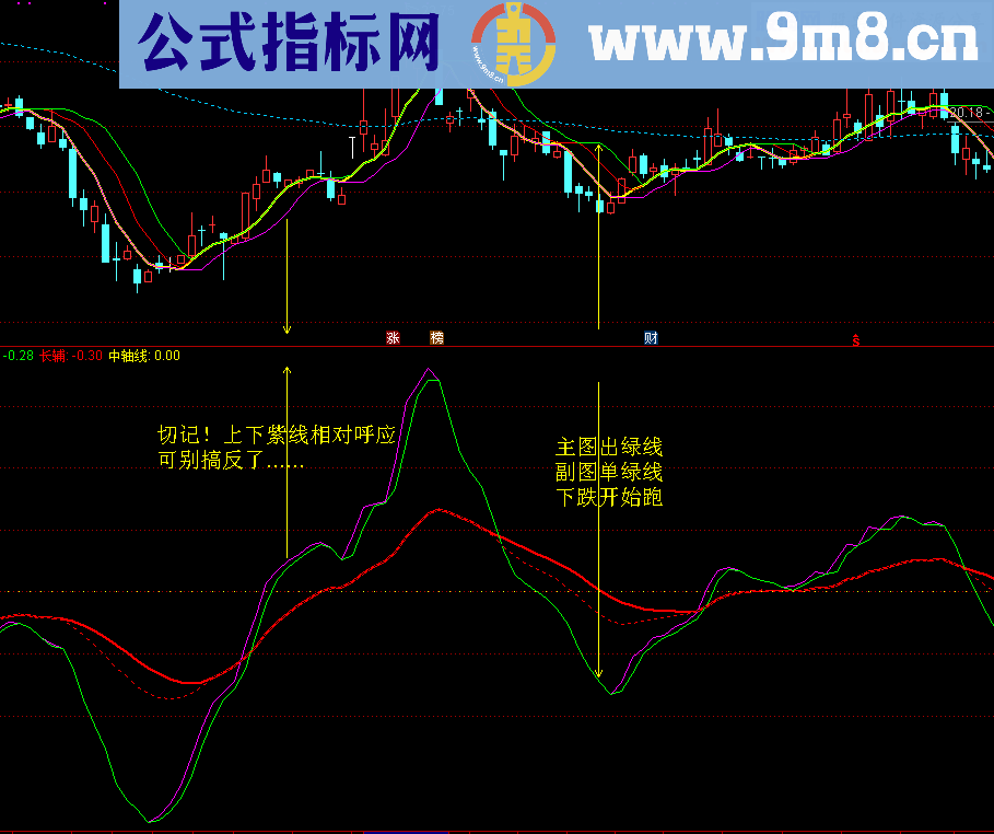 适合小白和散客的《分合买卖》套装 （通达信 主副图 源码 贴图）