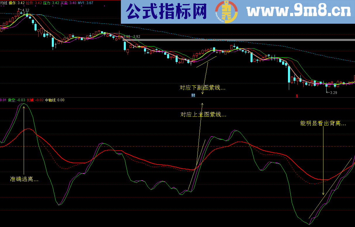 适合小白和散客的《分合买卖》套装 （通达信 主副图 源码 贴图）