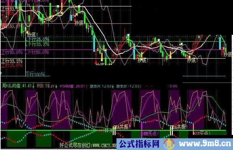 KDJ、RSI、CCI、BIAS拼凑而成的买入提示公式