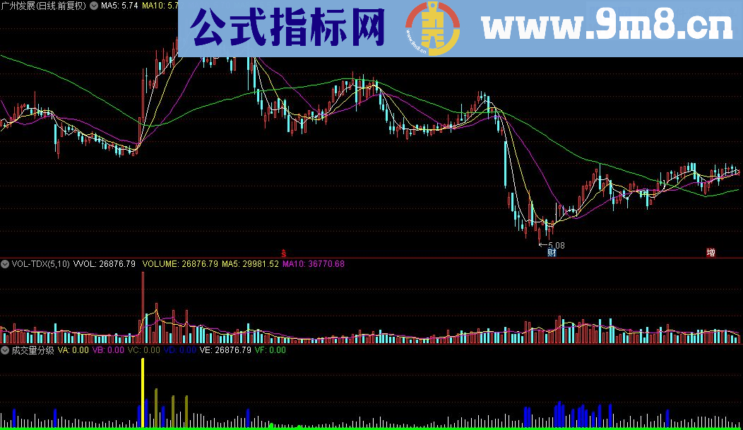 通达信成交量分级指标 源码