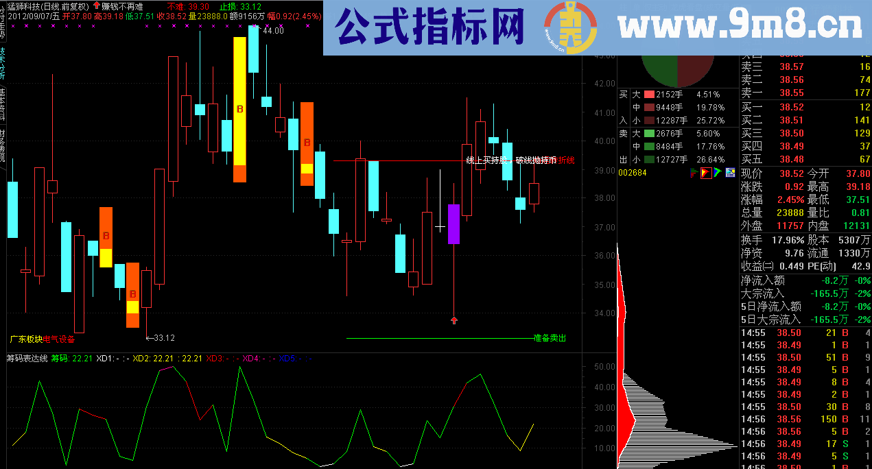 通达信筹码表达线 源码、副图、说明