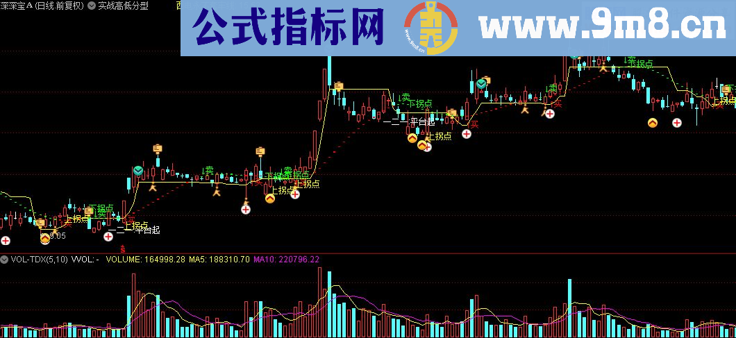 通达信实战高低分型主图指标公式