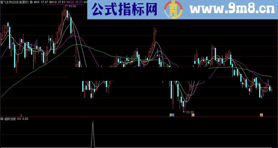 通达信顾头寻牛之 超跌选股 （副图选股源码贴图）无未来 无偏移