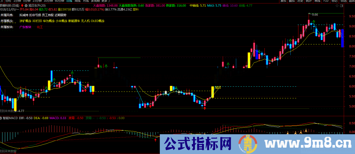 旭日东升（指标，主图，通达信）无加密