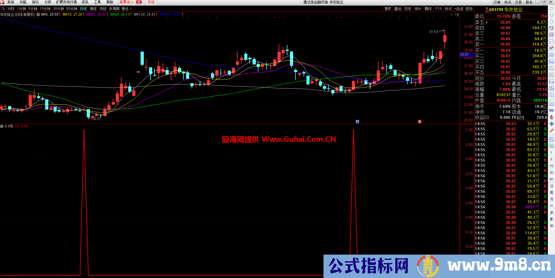 818指标（源码 副图 通达信）无加密