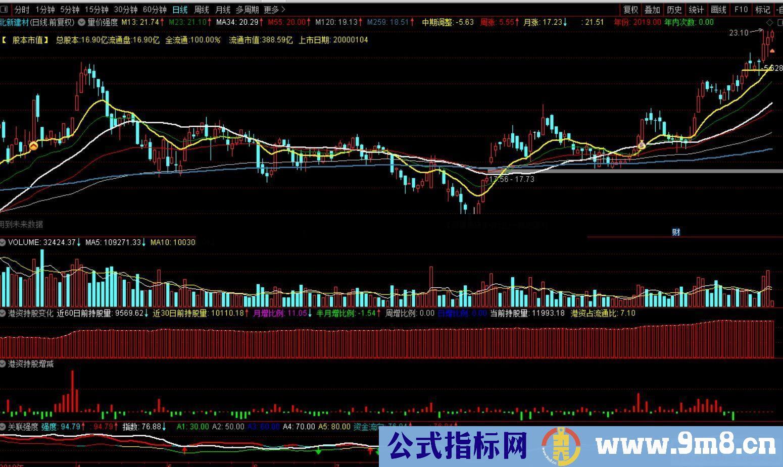 通达信港资持股曲线/港资持股资金流向副图指标 贴图