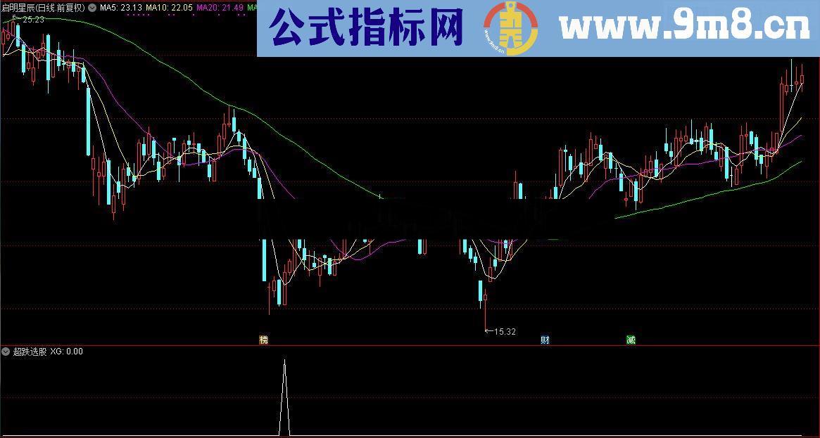 通达信顾头寻牛之 超跌选股 （副图选股源码贴图）无未来 无偏移