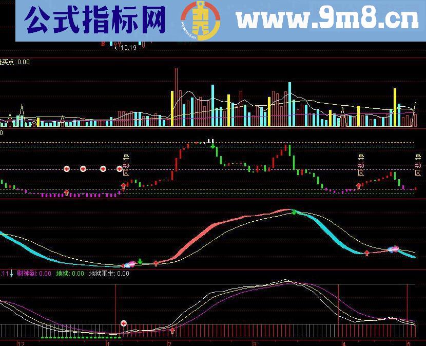 通达信堪称一绝 副图源码 简单用法