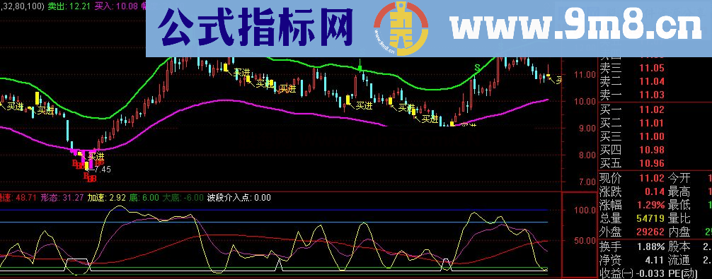 通达信绝对好指标：波段介入点