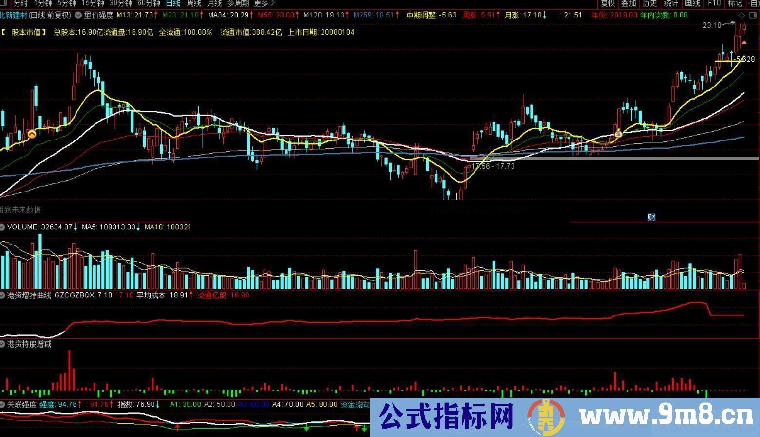 通达信港资持股曲线/港资持股资金流向副图指标 贴图