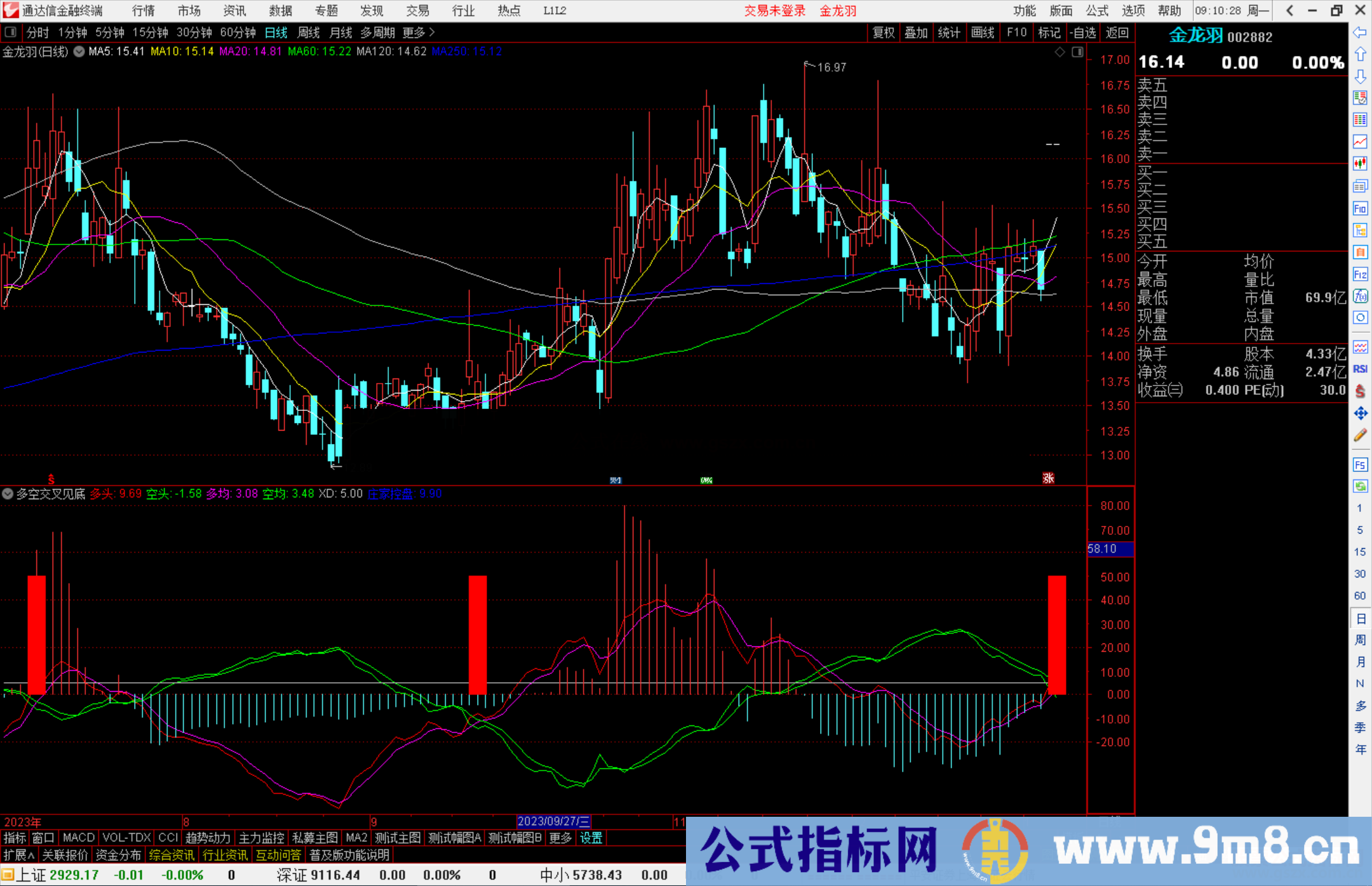  通达信多空交叉见底副图源码