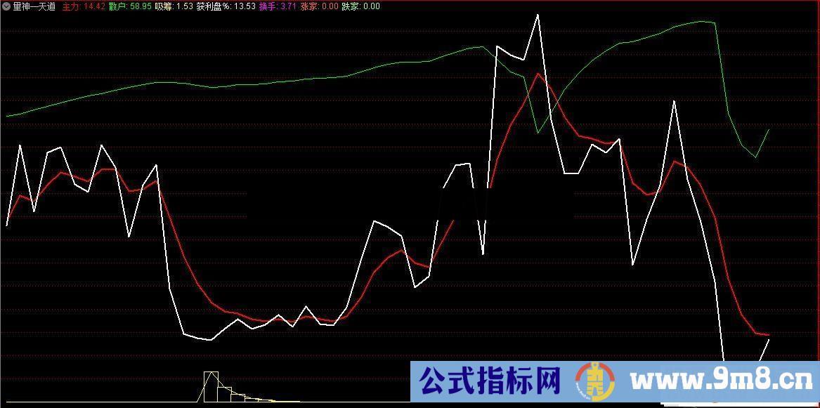 通达信量神 天道主图指标贴图 有未来 未加密