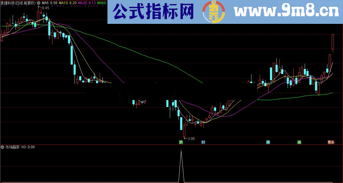 通达信顾头寻牛之 市场赢家 （副图选股源码贴图）无未来 无偏移