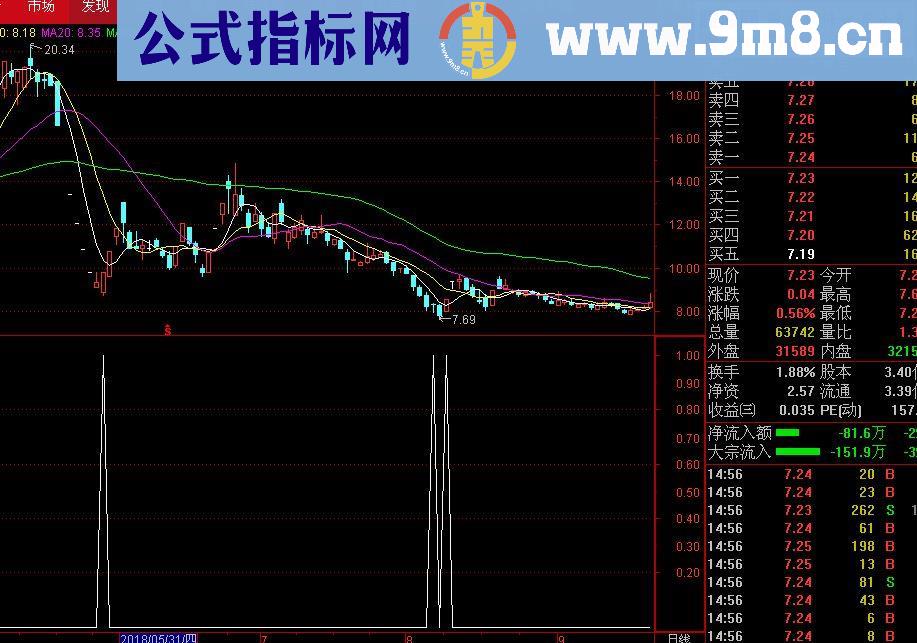 通达信海底捕鱼（源码 副图/选股贴图）