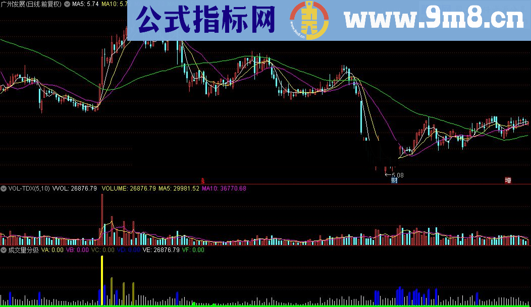 通达信成交量分级指标源码