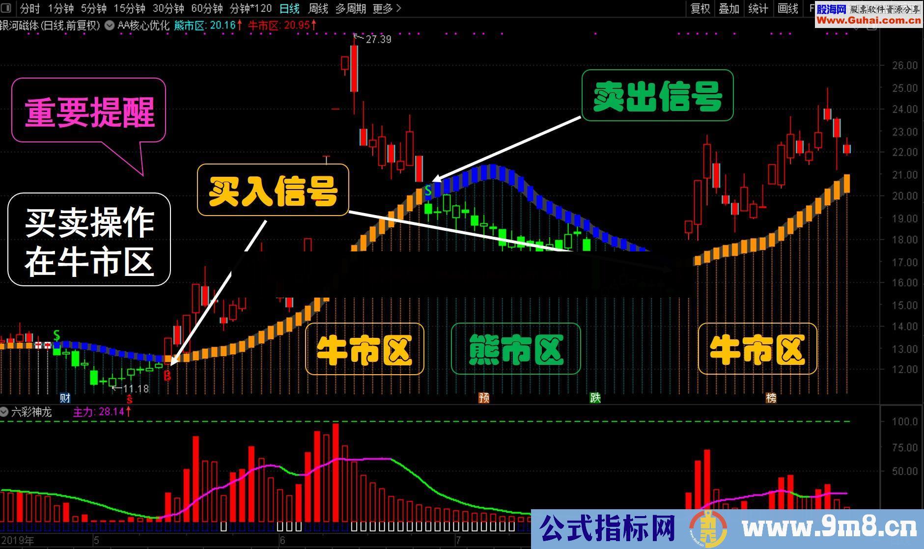 AA核心优化（源码 主图 通达信）无加密、无未来