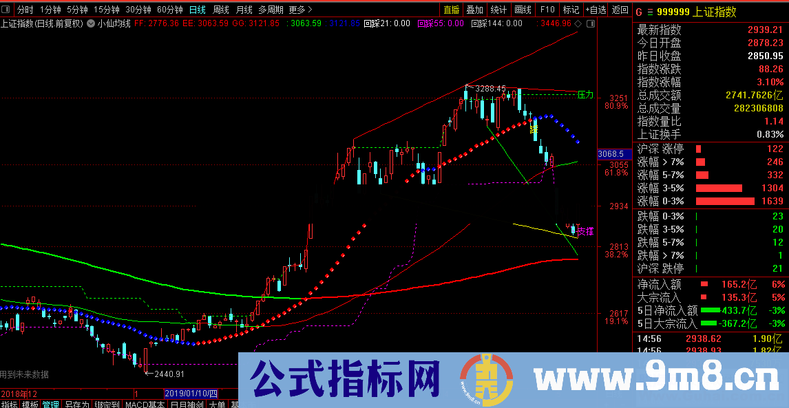 小仙均线主图 均线与压力支撑线 一目了然 源码 