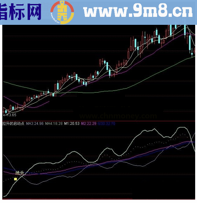 通达信拉升的启动点指标公式