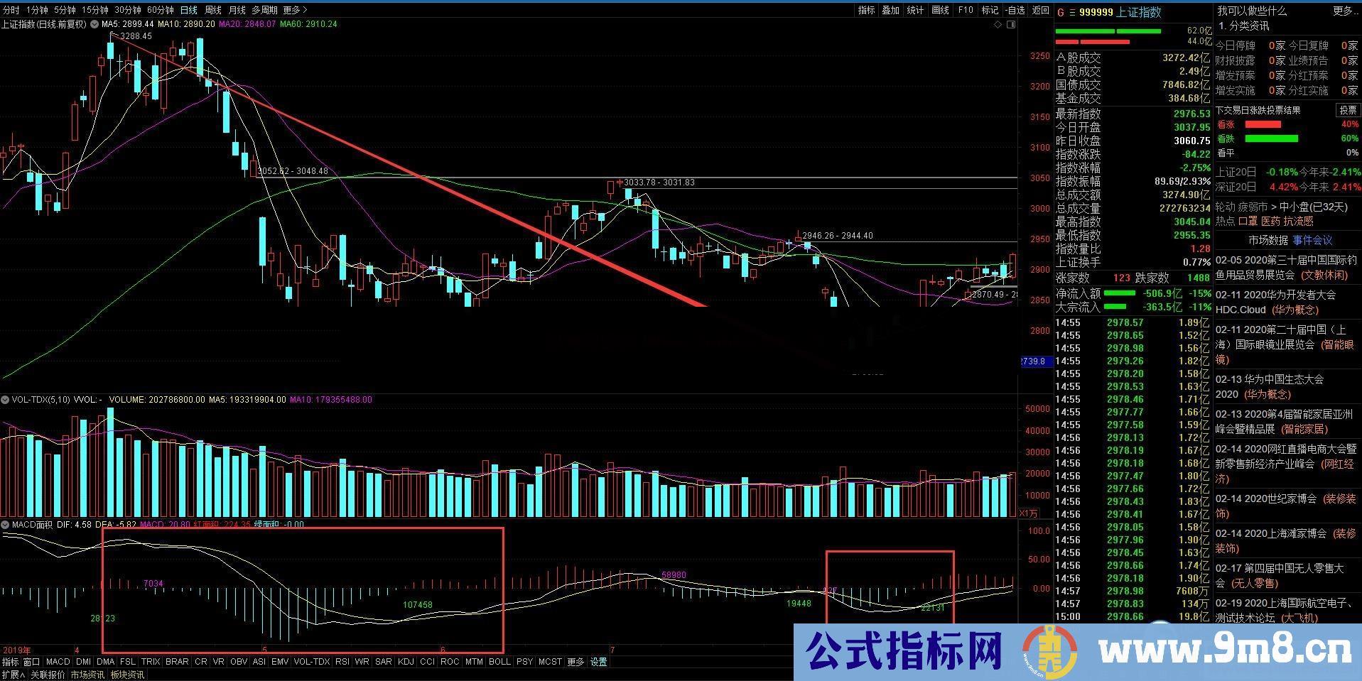 MACD面积（指标 副图 通达信）学习缠论macd辅助判断背驰的必备