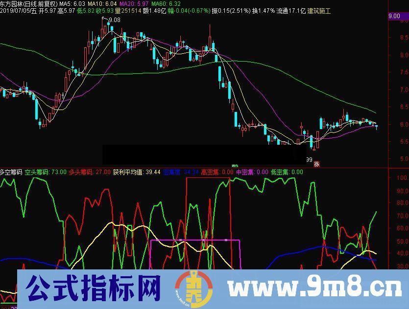 通达信多空筹码副图指标源码 测试图